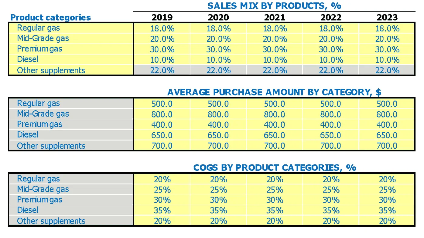 gas retail business plan