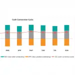 Cash Conversion Cycle Metrics Over Eight Months | eFinancialModels Cash conversion cycle chart displaying DIO, DSO, DPO, and CCC metrics.