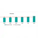 Monthly Revenue Comparison Dashboard | eFinancialModels Revenue performance chart comparing actuals to budget over several months.