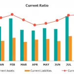Monthly Current Ratio and Liquidity Comparison | eFinancialModels Chart showing current assets, liabilities, and current ratio trends by month.