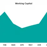 Monthly Working Capital Fluctuations Chart | eFinancialModels Line chart showing monthly working capital changes from January to August.