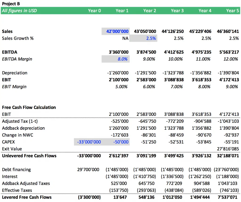 IRR levered vs. unlevered – An Internal Rate of Return Example