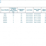 Maintenance schedule outlining tasks with deadlines and check frequencies.