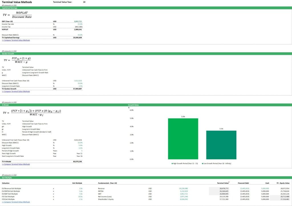Terminal Value Methods in Financial Models | eFinancialModels 4 - Terminal Value