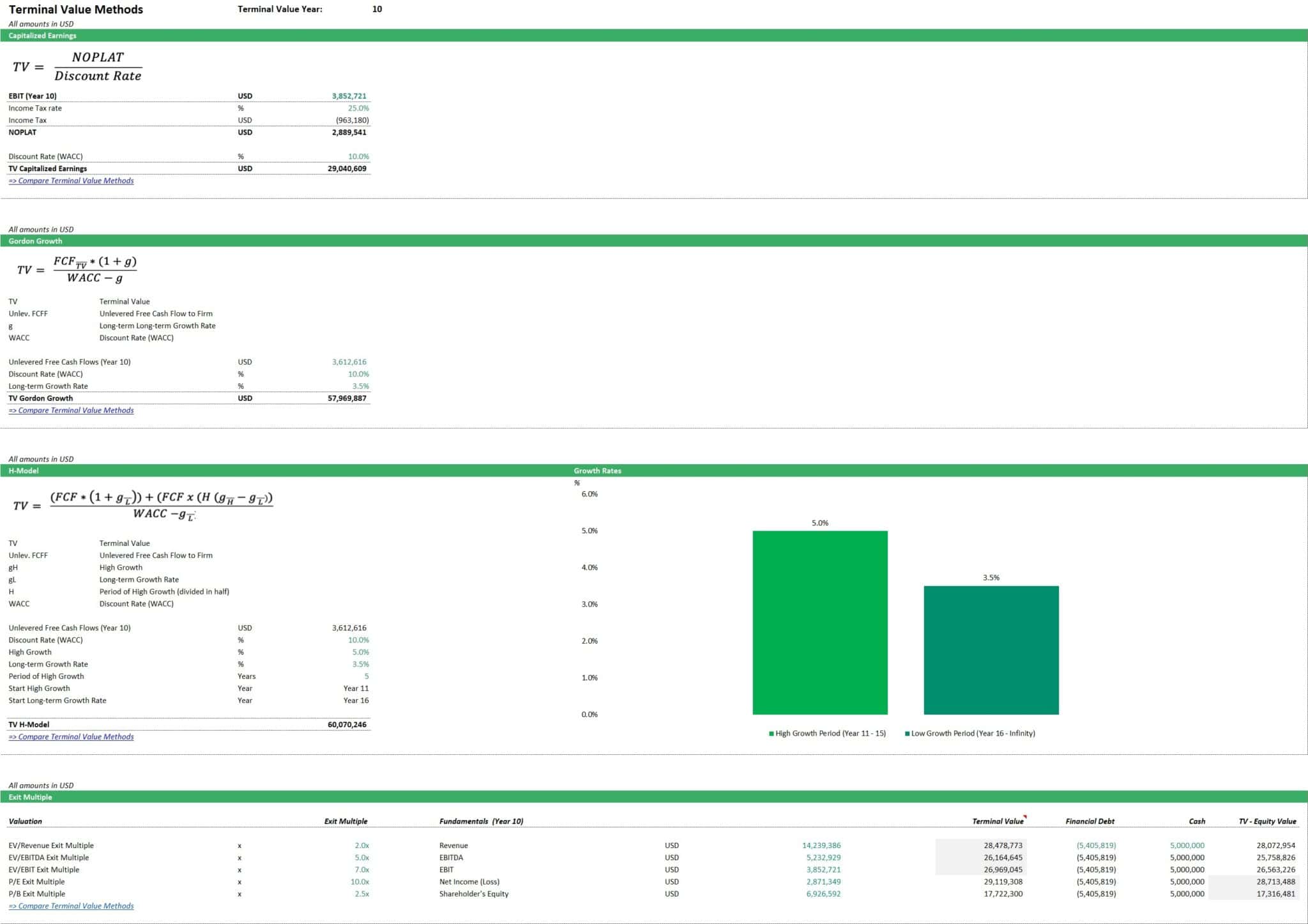 Learn about the Discounted Cash Flow Valuation Method | eFinancialModels