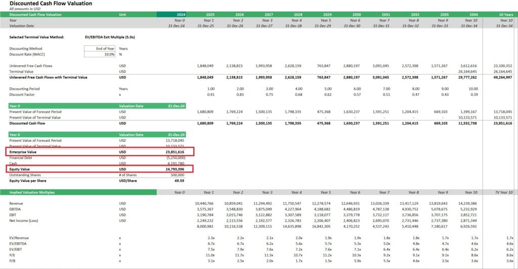 Discounted Cash Flow Valuation Metrics | eFinancialModels DCF valuation table showing Enterprise and Equity values in USD.