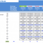 Airline Operator Profit and Loss Projection Overview | eFinancialModels Airline operator financial model outputs displaying Profit and Loss summary with actual and forecasted figures.