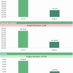 Financial Performance Analysis: Actual vs Budget | eFinancialModels Bar chart showing budget deviations for revenues, expenses, and EBITDA analysis.
