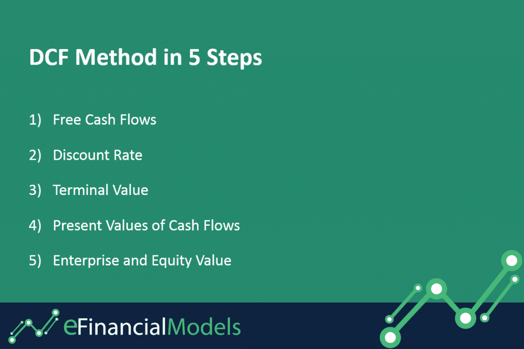 discounted cash flow valuation