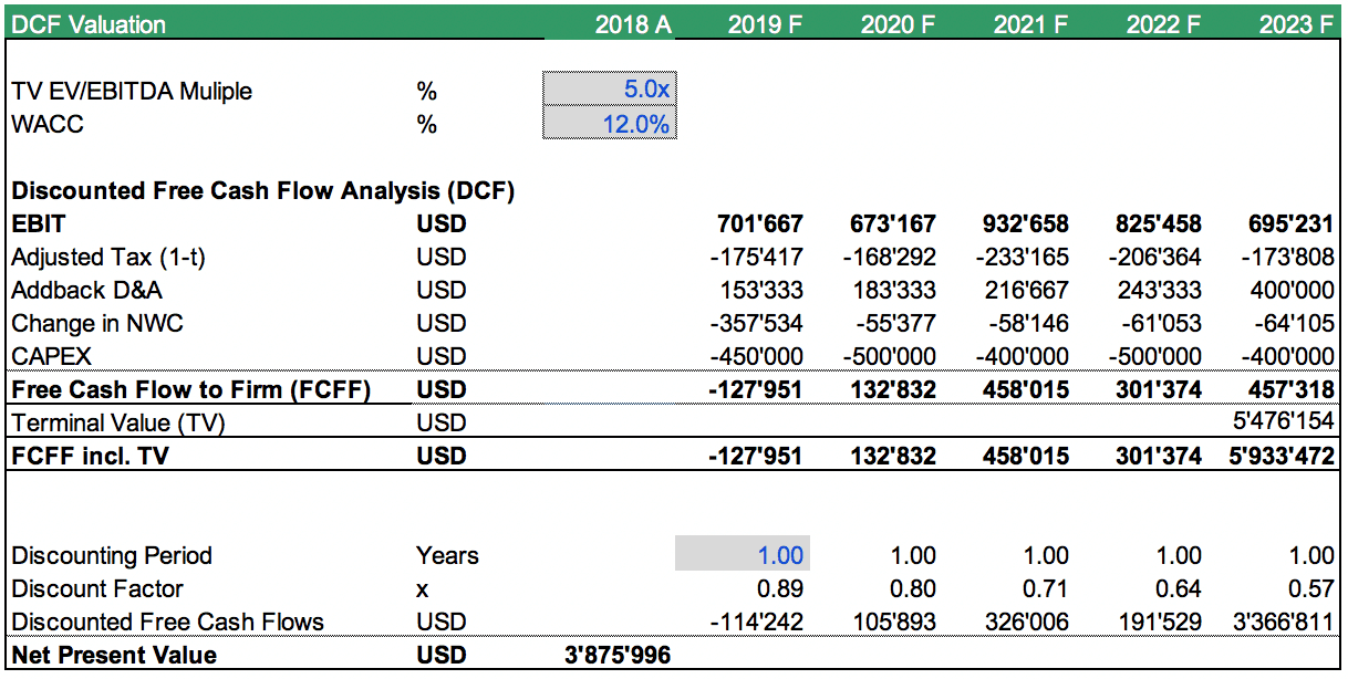 Discounted Cash Flow Method