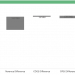 EBITDA Bridge: Comparing Budget to Actual | eFinancialModels EBITDA bridge chart showing budget vs. actual differences and contributing factors.