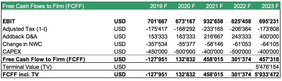 Learn about the Discounted Cash Flow Valuation Method | eFinancialModels