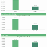 Budget vs. Actual Financial Performance Metrics | eFinancialModels Chart displaying budget vs. actual figures for revenues, COGS, and gross profit with deviations.