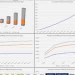 Revenue and Billing Analysis by Professional Type | eFinancialModels Revenue and billing trends across professional types from FY 2020 to FY 2024 in multiple graphs.