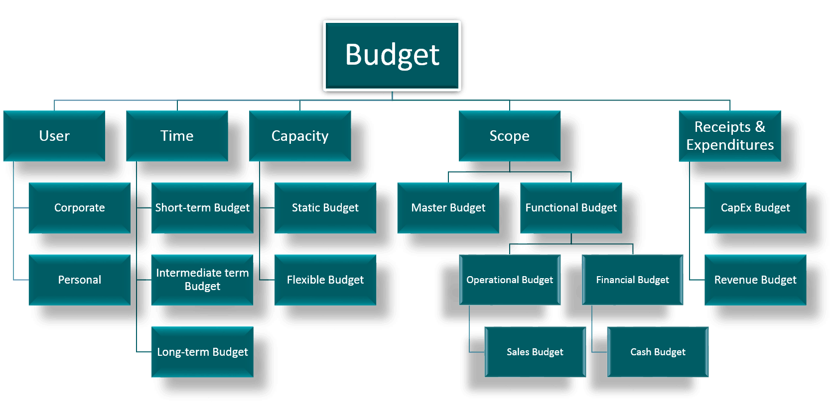 Budget - Overview, Categories, Budgeting Principle