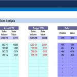Sales Analysis YTD Comparison: Actual vs. Budget | eFinancialModels Sales analysis report comparing actual and budgeted sales volumes and values.