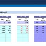 Year-to-Date Gross Profit Analysis Comparison | eFinancialModels Table comparing actual and budgeted GP amounts by category.