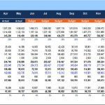P&L Trend Analysis for Current Fiscal Year | eFinancialModels Profit and Loss statement showing actual vs budgeted financial figures for key metrics.