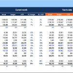 Profit and Loss Comparison Overview for Current and Historical Periods | eFinancialModels P&L comparison table displaying actual, budget, and prior year metrics.