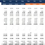 Monthly Cash Flow Statement with Actuals and Budgets | eFinancialModels Cash flow statement detailing monthly actual and budgeted cash flows and activities.