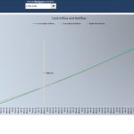 Cumulative Cash Inflow and Outflow Analysis Chart | eFinancialModels Chart showing cumulative cash flows with break-even period indicated.