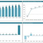 Financial Performance Metrics Over Time | eFinancialModels Multiple financial charts analyzing revenue, NOI, IRR, and cash flows over a 10-year period.