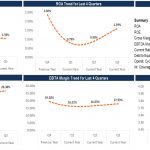 Financial Ratios Trend Analysis for Last 4 Quarters | eFinancialModels Graph illustrating financial ratios trends: ROE, ROA, Gross Margin, EBITA Margin, and Current Ratio for the last four quarters.