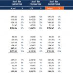 Balance Sheet Comparison with Budget and Variance Analysis | eFinancialModels Balance sheet data comparing current assets, liabilities, and budget performance.