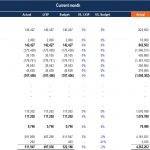 Cash Flow Comparison Report for Current Month and YTD | eFinancialModels A chart showing cash flows from operating activities, investing activities, and financing activities with comparisons to budgeted amounts.