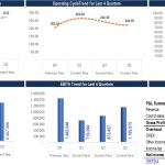 Financial Ratio Trends for Last 4 Quarters | eFinancialModels Graph depicting Debt to Equity Ratio, Operating Cycle, Interest Coverage Ratio, Revenue, and EBITDA trends for the last four quarters.