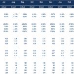 Monthly Financial Ratios Overview and Trends | eFinancialModels Table displaying a summary of financial ratios trends, including profitability, liquidity, capital structure, and activity metrics over 12 months.