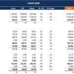 P&L Comparison Report: Actual vs. Budget | eFinancialModels Financial performance comparison: actual, budget, and LYSP figures for P&L analysis.
