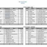 Sales Report Analysis: Top and Worst Menu Items 2018/19 | eFinancialModels Sales report displaying top and worst food and beverage menu items by revenue and quantity for 2018/19.