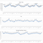 Sales Performance KPIs Over Time | eFinancialModels Line chart showing trends in quantity sold, sales per day, customer count, spending, and turnover metrics.