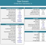 Base Scenario Financial Summary for 555 Main Street | eFinancialModels Financial summary chart showcasing costs, financing, and return metrics for a real estate project.