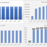 Bar chart illustrating growth in total units produced and revenue over a 10-year period from FY 2020 to FY 2029.