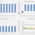 Chart showing EBIT trends, average annual EBIT per unit, and estimated costs per unit by type from FY 2020 to FY 2029.