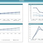 Financial Metrics Analysis Under Different Scenarios | eFinancialModels Graphs showing projected gross revenue, operating income, IRR, and DSCR across scenarios.