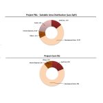Pie charts showing profit distribution and project cost breakdown by category.