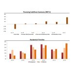 Financing cashflow trends and residential project phases over five years.