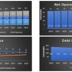 Financial Overview: Expenses, NOI, Debt Service, and Balance | eFinancialModels Charts showing expenses, NOI, debt service, and debt balance trends from 2020 to 2029