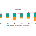 Monthly Cash Flow Dashboard Visualization | eFinancialModels Cash flow chart showing monthly receipts, payments, and balance trends.