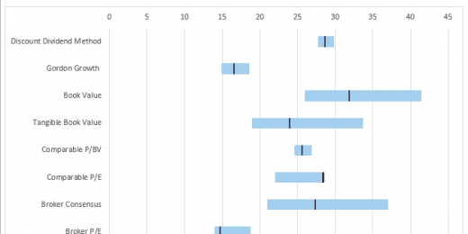 Commercial Bank Valuation Model