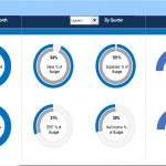 Budget Performance Dashboard Metrics | eFinancialModels Dashboard displaying sales, expenses, EBIT, and net income as percentages of budget.