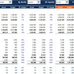 Actual vs Budget Financial Performance Analysis Chart | eFinancialModels Financial performance analysis comparing actual vs budgeted revenue and costs.