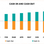 SaaS Cash Burn Dashboard: Cash In vs Cash Out | eFinancialModels Bar chart showing monthly cash inflows and outflows for a SaaS business.
