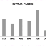 SaaS Cash Burn Dashboard: Monthly Runway Analysis | eFinancialModels Monthly cash runway for a SaaS business from January to August.