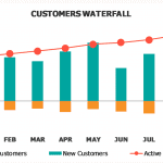 Monthly Customers Waterfall Analysis for SaaS | eFinancialModels Customers waterfall chart showing monthly new, lost, and active customer metrics.