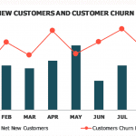 SaaS Customer Growth and Churn Analysis | eFinancialModels Chart depicting net new customers and customer churn rate by month.