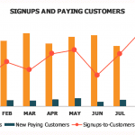 SaaS Signups vs. Paying Customers Analysis | eFinancialModels Chart showing monthly SaaS signups, paying customers, and conversion rates.